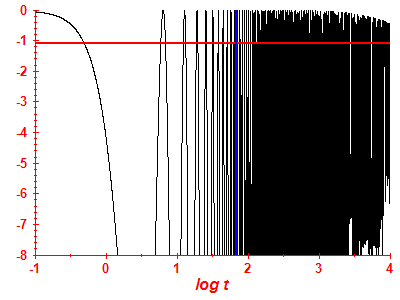 Survival probability log